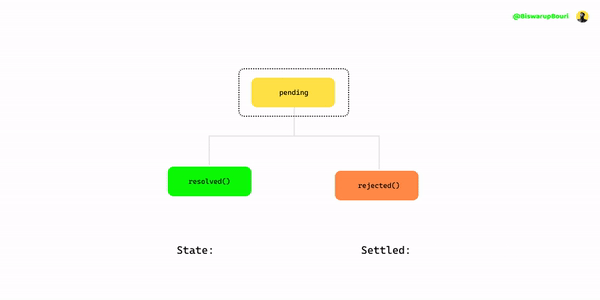 promise state