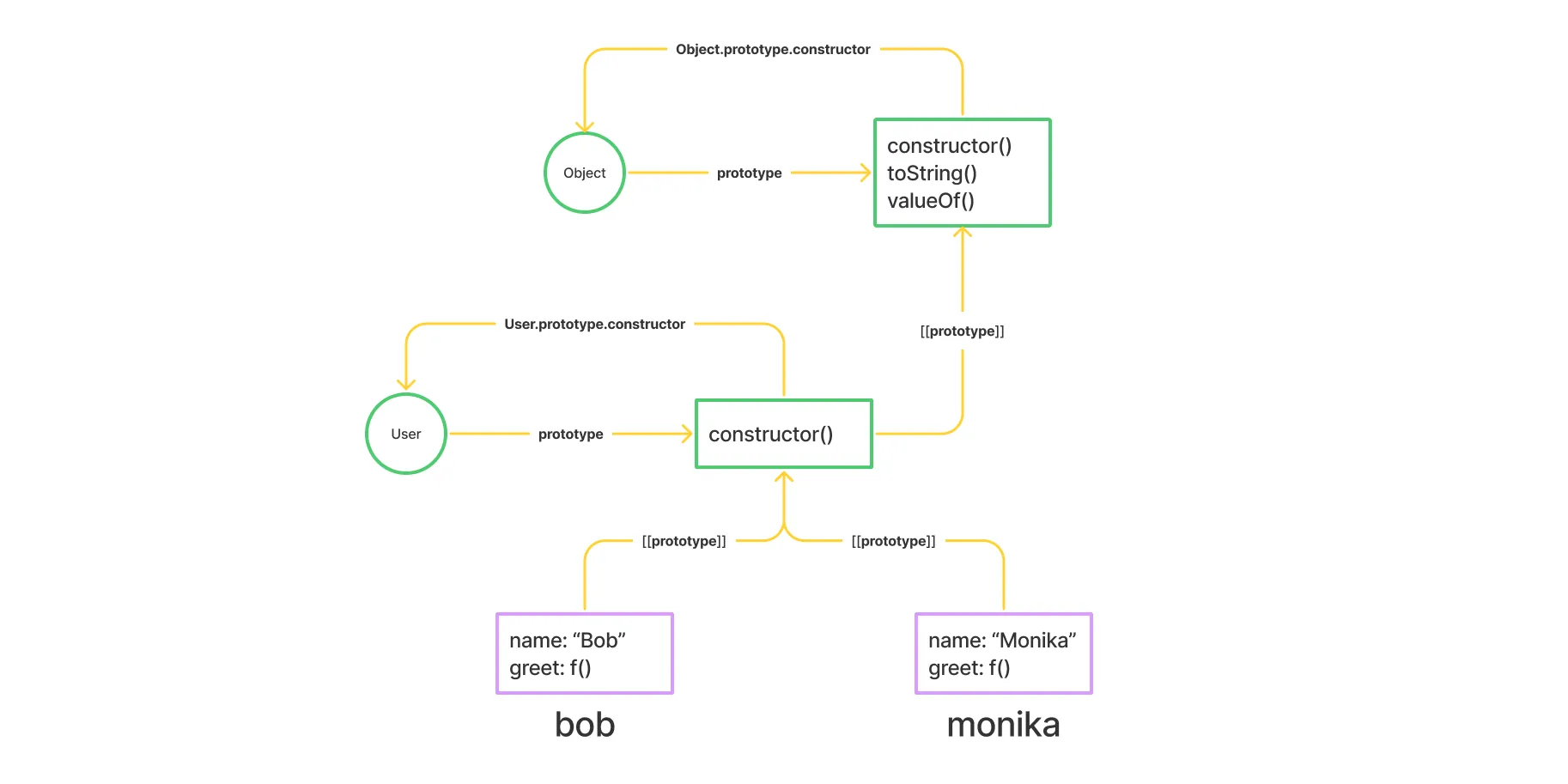 object creation without prototype