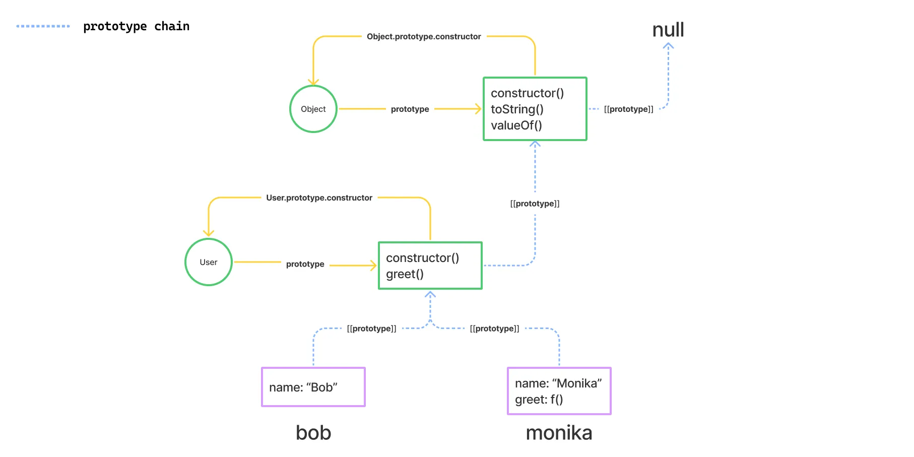 prototype chain