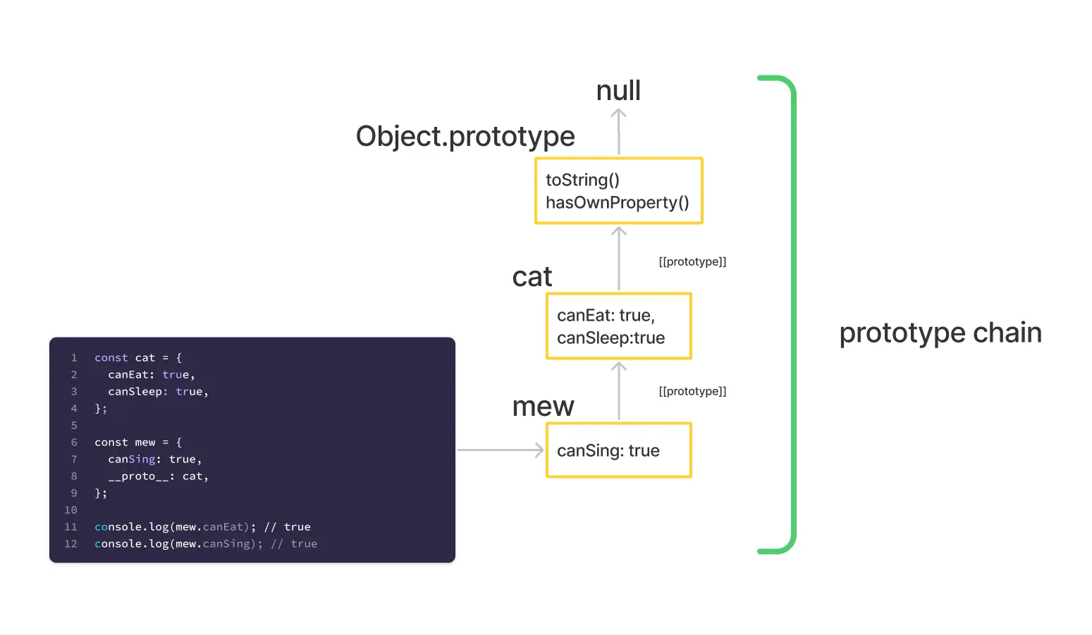 protoype chain