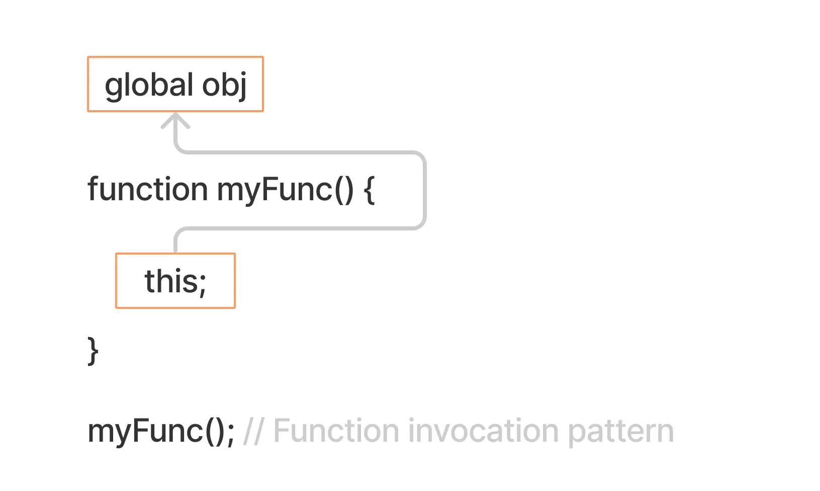 function invoation